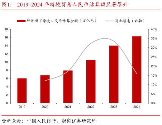 怎样理解20192024 年跨境贸易人民币结算额显著攀升