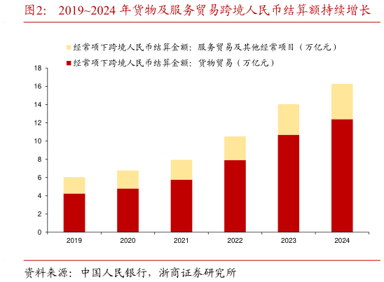 咨询下各位20192024 年货物及服务贸易跨境人民币结算额持续增长