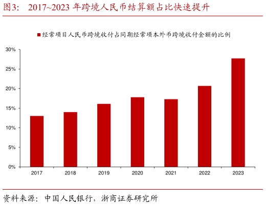 咨询下各位20172023 年跨境人民币结算额占比快速提升