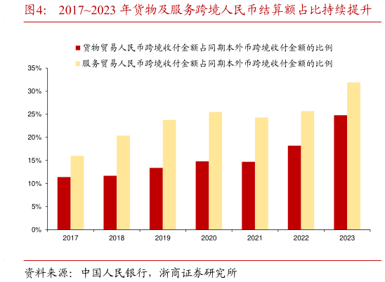 想问下各位网友20172023 年货物及服务跨境人民币结算额占比持续提升