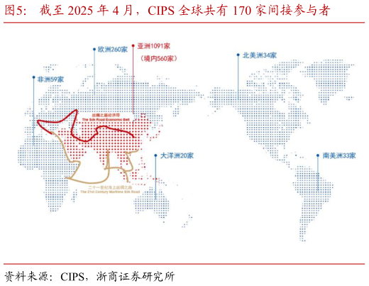 如何看待截至 2025 年 4 月，CIPS 全球共有 170 家间接参与者
