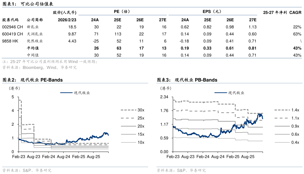 请问一下可比公司估值表 现代牧业 PE-Bands