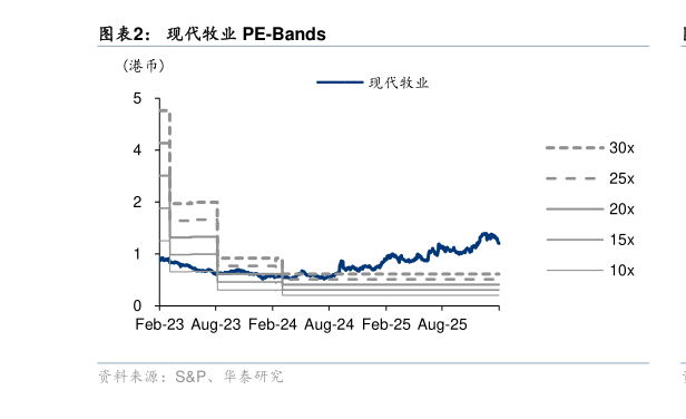 如何解释现代牧业 PE-Bands