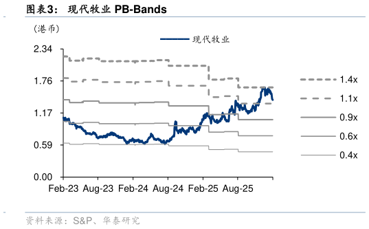 想关注一下现代牧业 PB-Bands