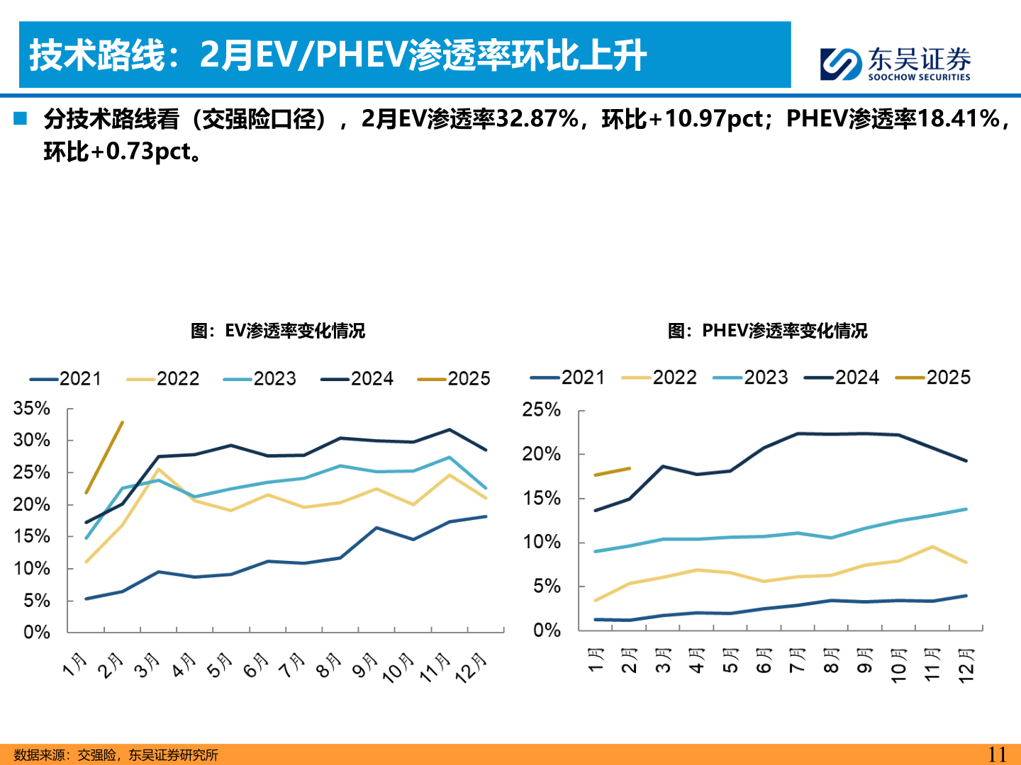 请问一下技术路线：2月EV/PHEV渗透率环比上升