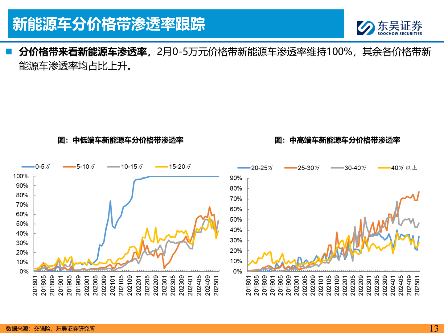 如何解释新能源车分价格带渗透率跟踪