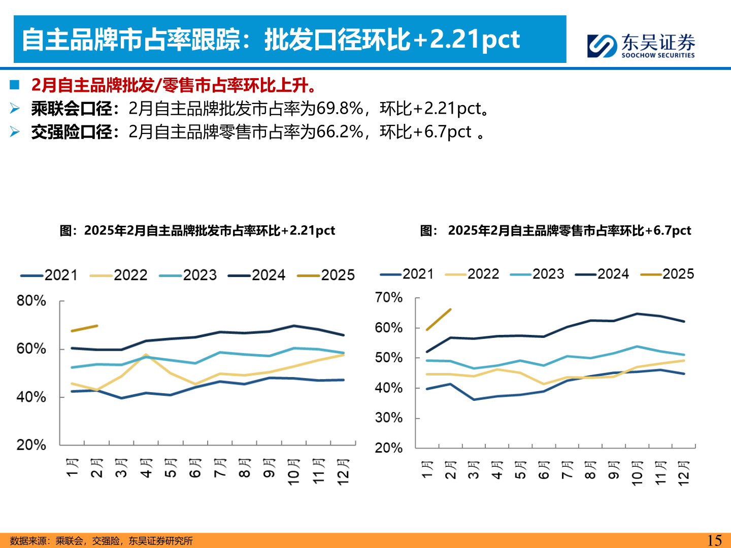 请问一下自主品牌市占率跟踪：批发口径环比+2.21pct