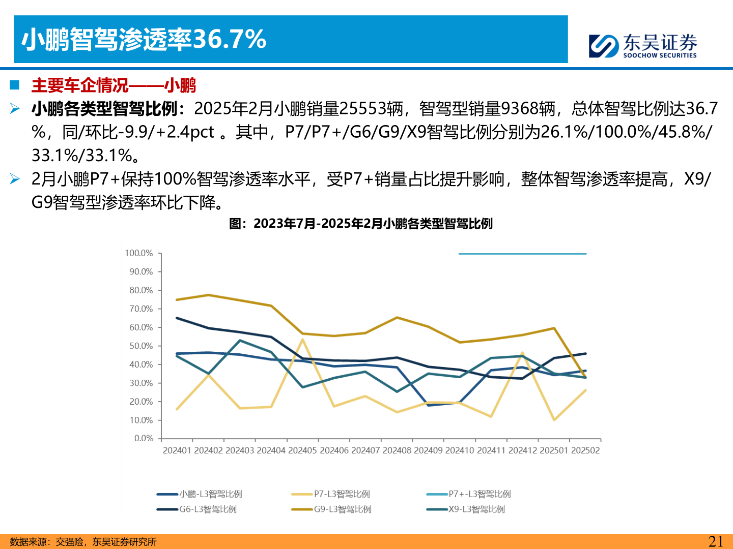 想问下各位网友小鹏智驾渗透率36.7%