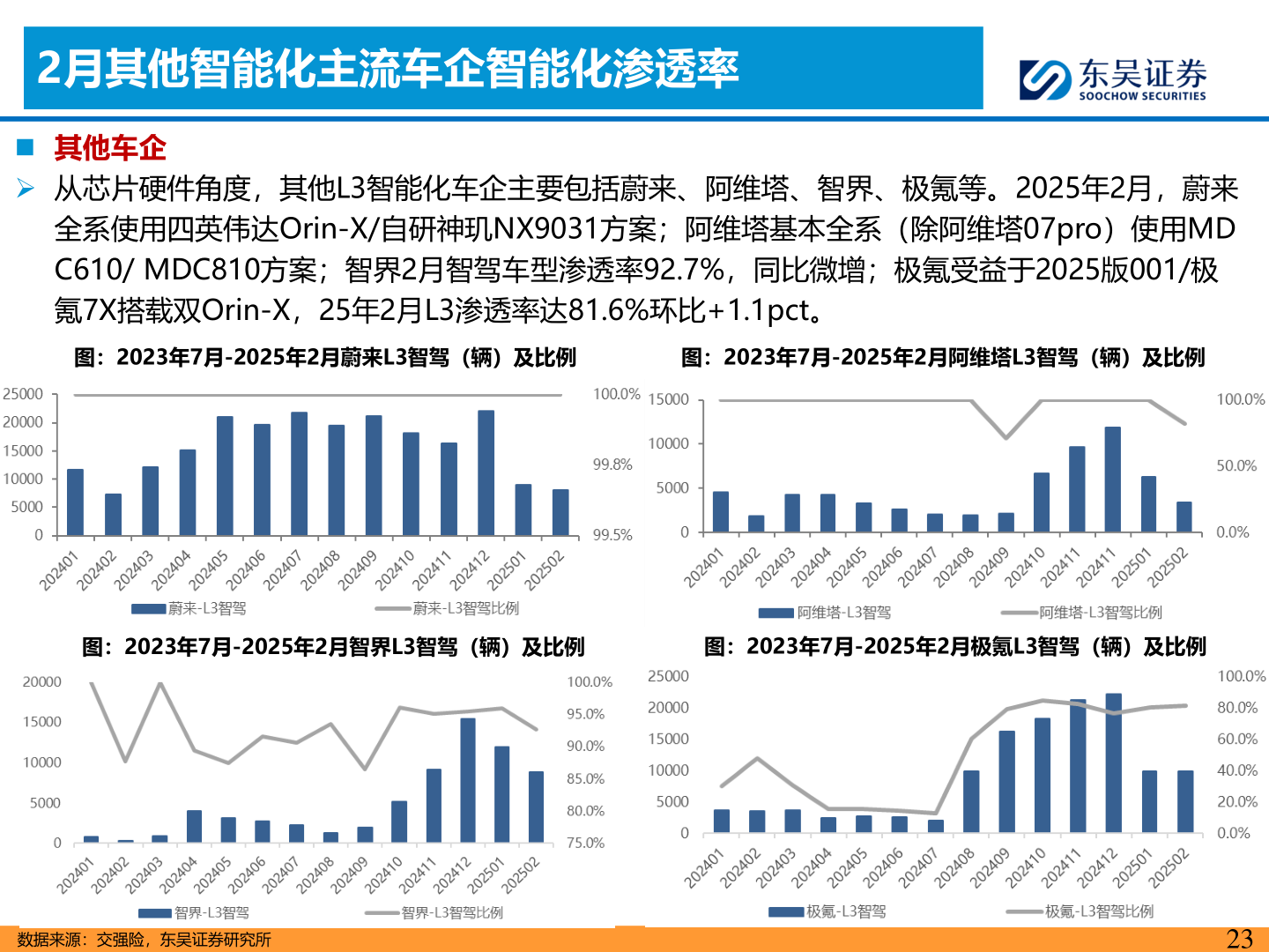 如何了解2月其他智能化主流车企智能化渗透率
