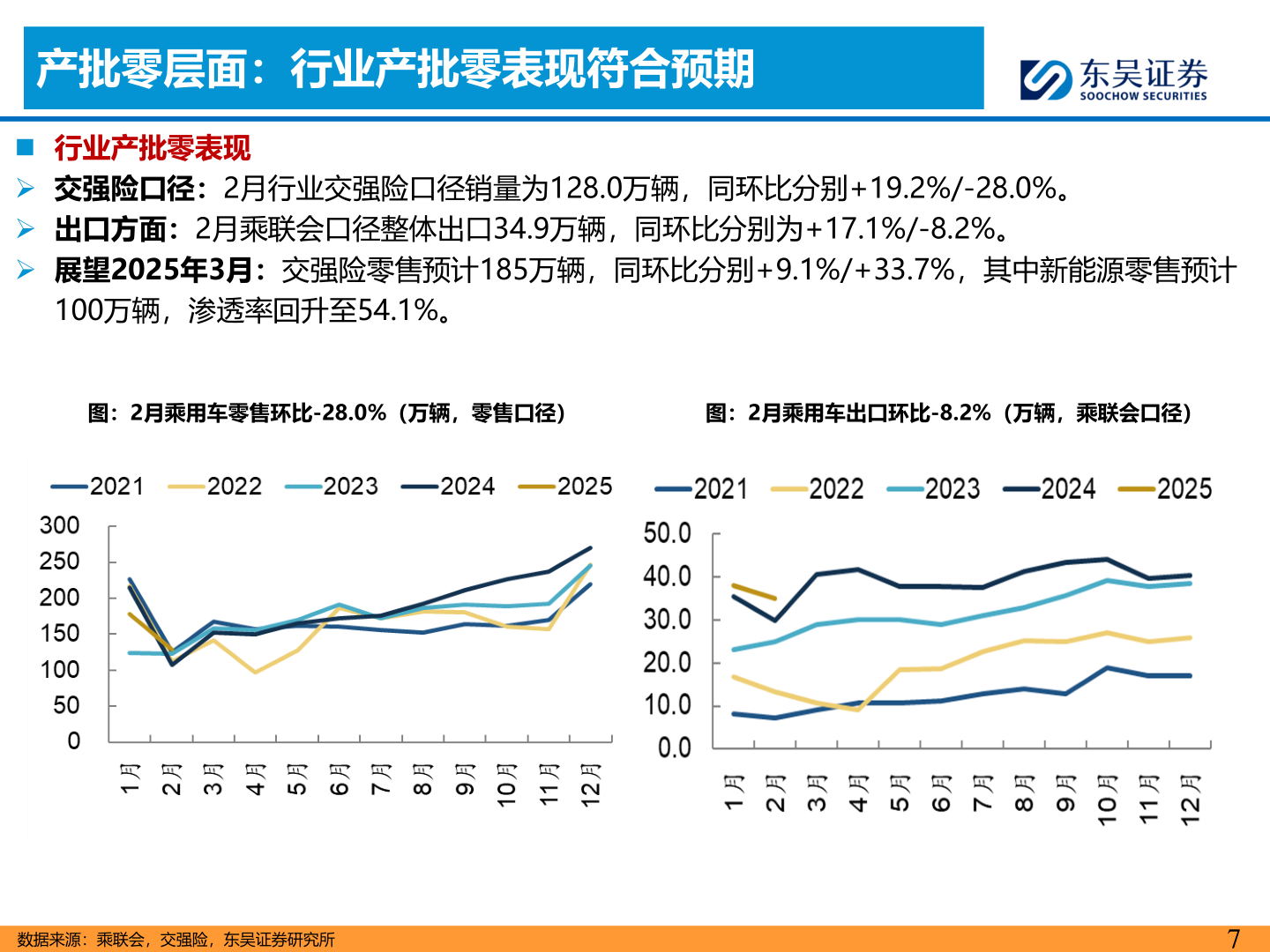 一起讨论下产批零层面：行业产批零表现符合预期