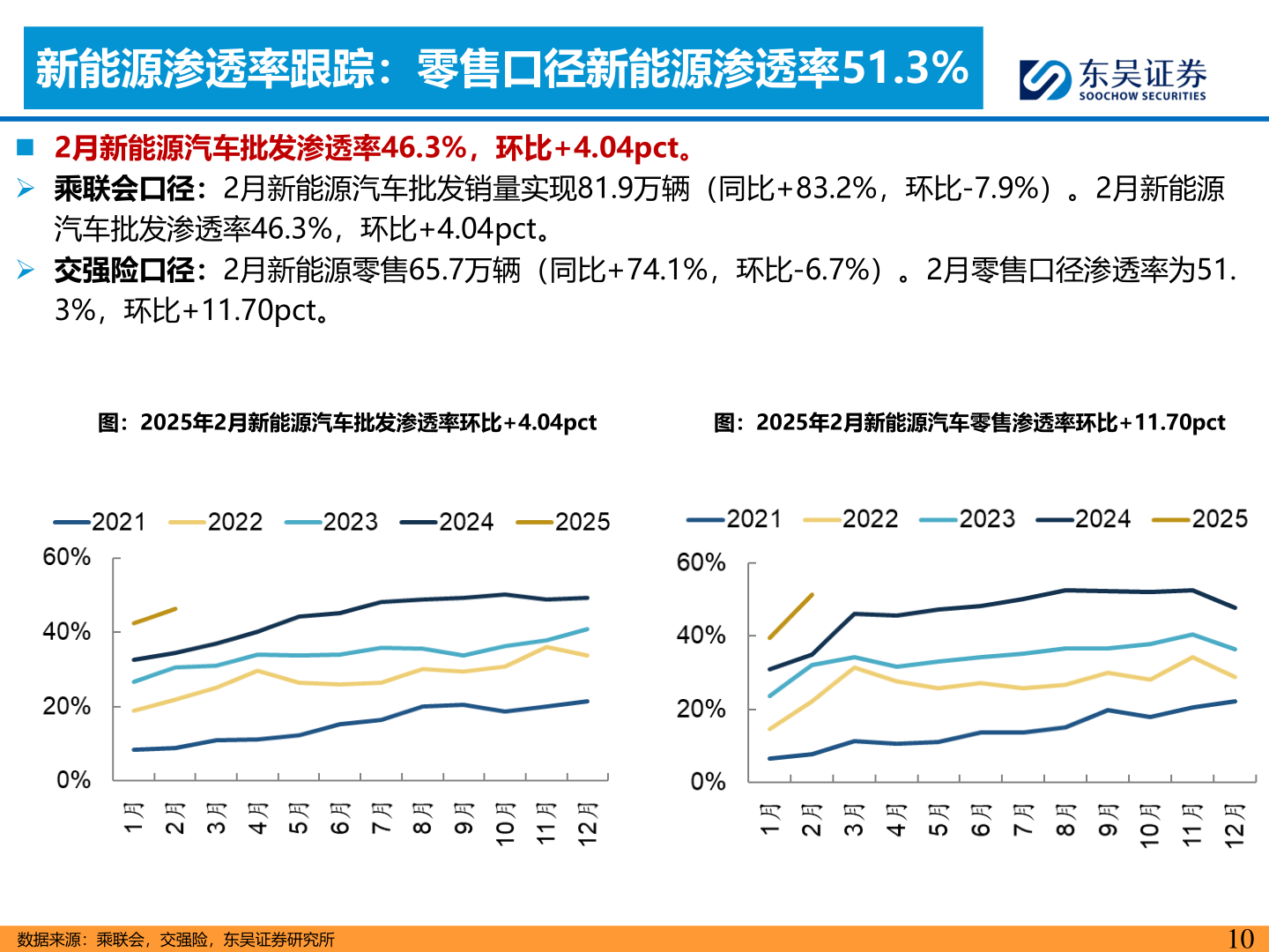 如何了解新能源渗透率跟踪：零售口径新能源渗透率51.3%