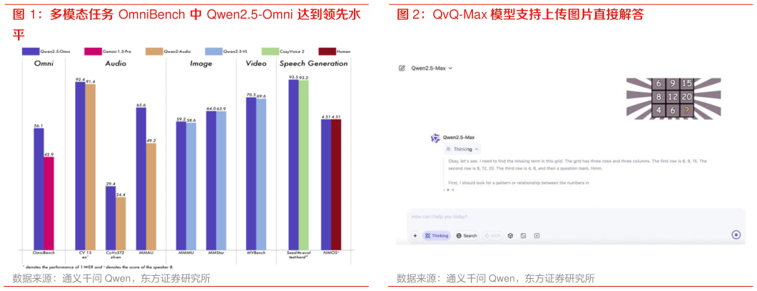 我想了解一下多模态任务 OmniBench 中 Qwen2.5-Omni 达到领先水 QvQ-Max 模型支持上传图片直接解答