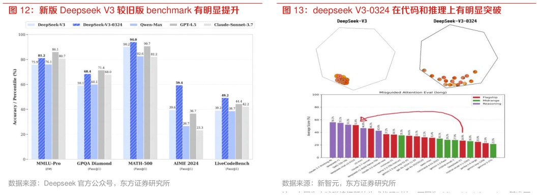 谁知道deepseek V3-0324 在代码和推理上有明显突破