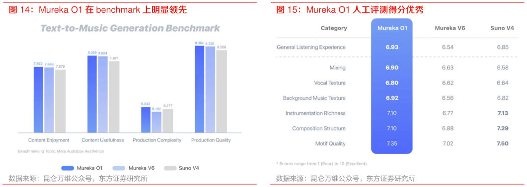 请问一下Mureka O1 在 benchmark 上明显领先 Mureka O1 人工评测得分优秀