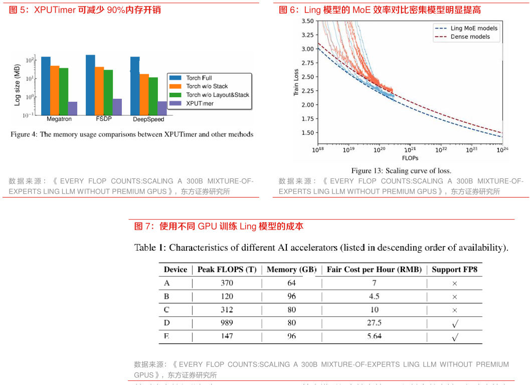 想关注一下XPUTimer 可减少 90%内存开销 Ling 模型的 MoE 效率对比密集模型明显提高 使用不同 GPU 训练 Ling 模型的成本