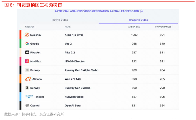 如何看待可灵登顶图生视频榜首