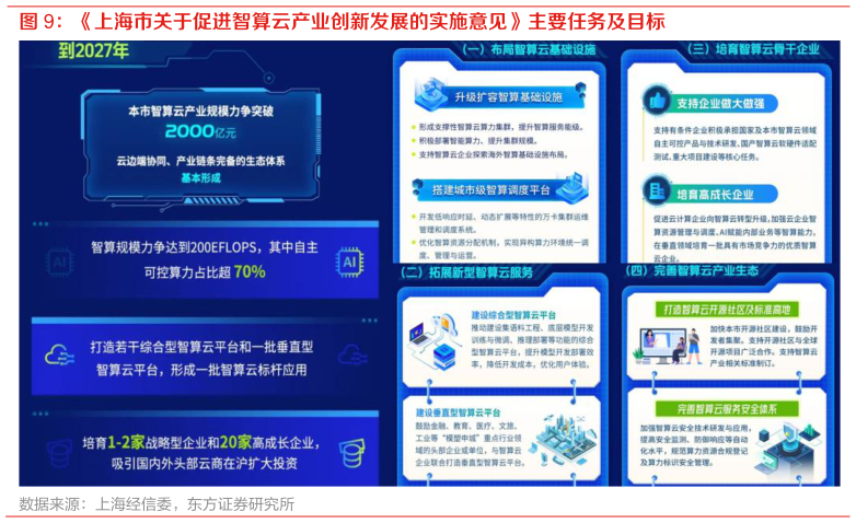 怎样理解上海市关于促进智算云产业创新发展的实施意见主要任务及目标