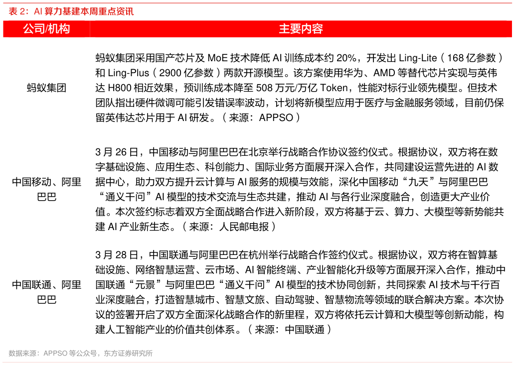怎样理解AI 算力基建本周重点资讯