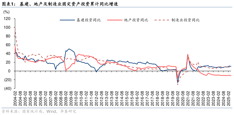 如何了解基建、地产及制造业固定资产投资累计同比增速?