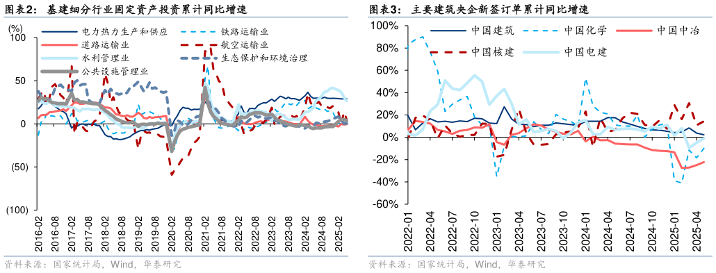 咨询下各位基建细分行业固定资产投资累计同比增速 主要建筑央企新签订单累计同比增速 ?