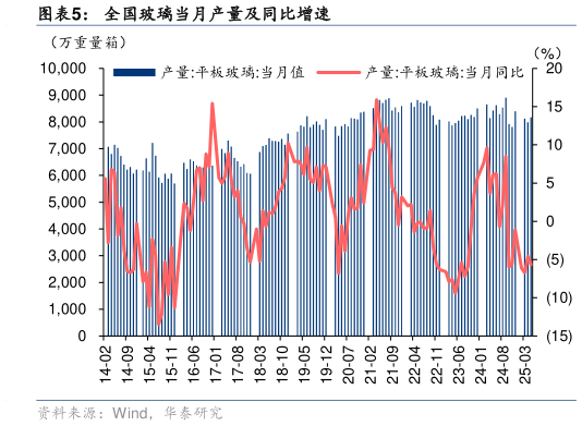 谁知道全国玻璃当月产量及同比增速?