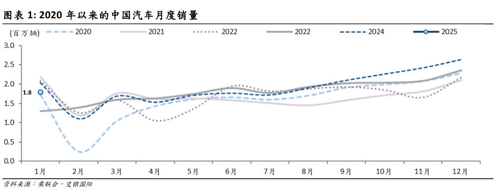 如何才能2020 年以来的中国汽车月度销量?