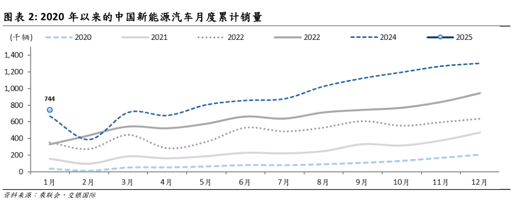 想关注一下2020 年以来的中国新能源汽车月度累计销量?