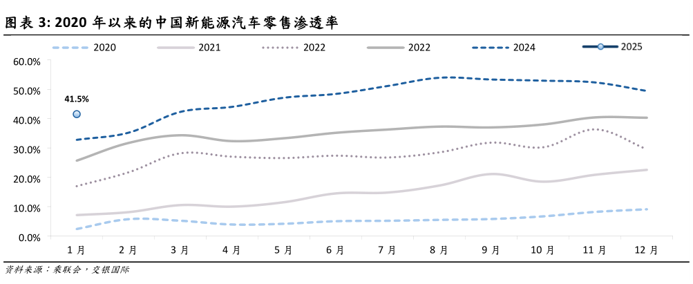 如何了解2020 年以来的中国新能源汽车零售渗透率?