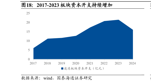 如何了解2017-2023 板块资本开支持续增加