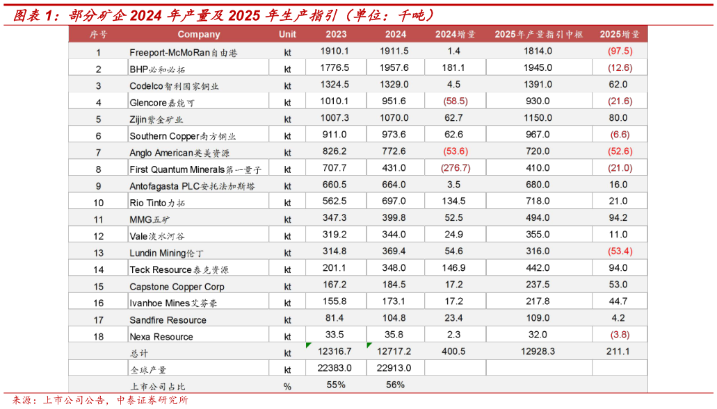 一起讨论下部分矿企2024 年产量及2025 年生产指引（单位：千吨）