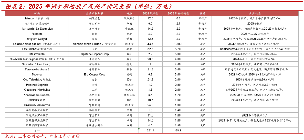 如何看待2025 年铜矿新增投产及爬产情况更新（单位：万吨）