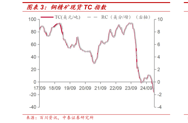 怎样理解铜精矿现货TC 指数