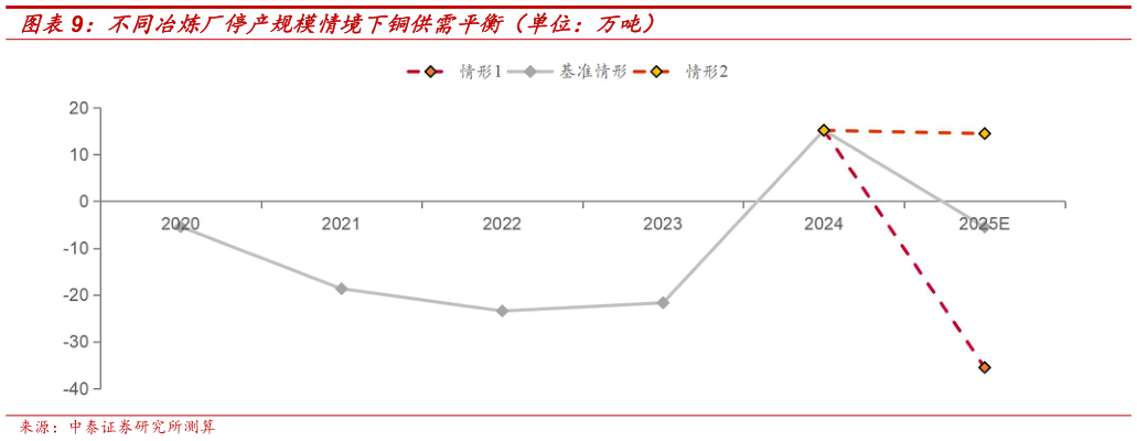 我想了解一下不同冶炼厂停产规模情境下铜供需平衡（单位：万吨）