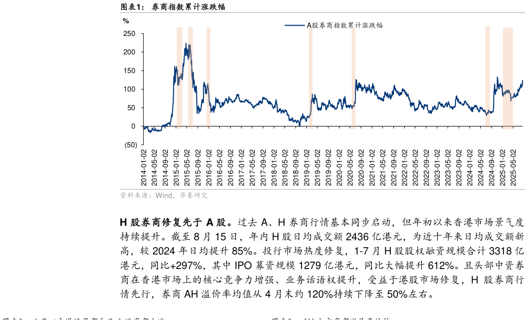 想问下各位网友券商指数累计涨跌幅