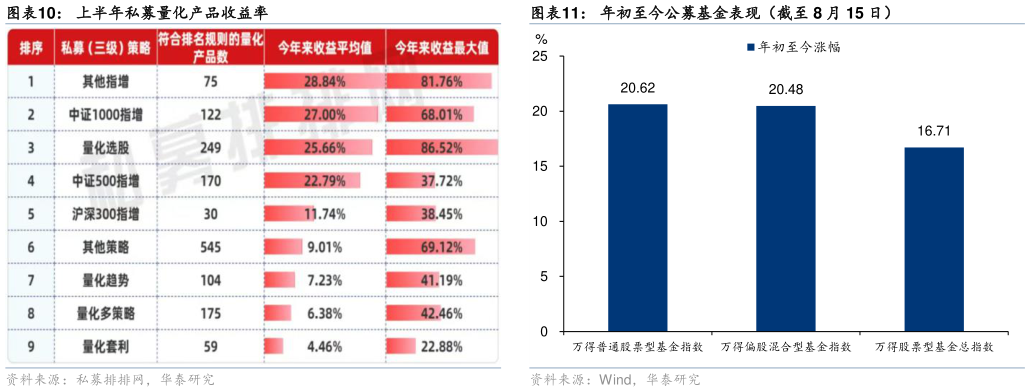 怎样理解上半年私募量化产品收益率