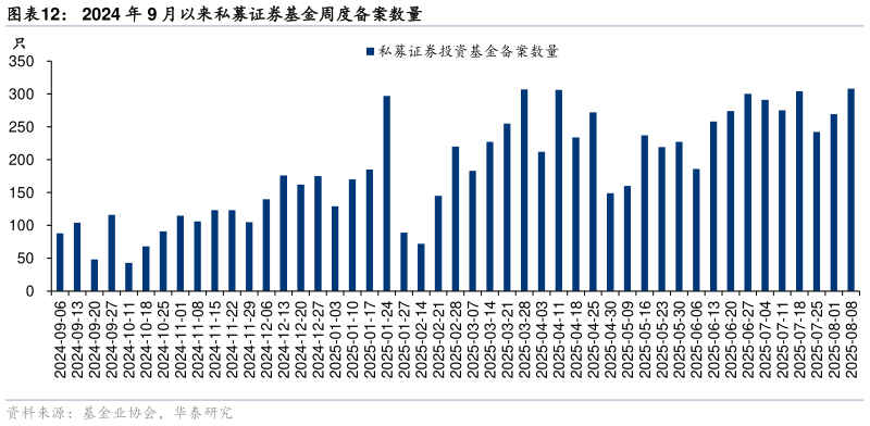 我想了解一下2024 年 9 月以来私募证券基金周度备案数量