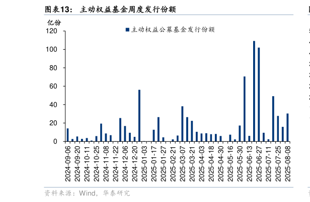 如何解释主动权益基金周度发行份额