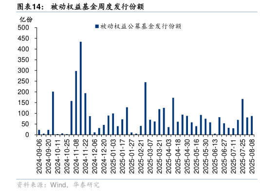 想问下各位网友被动权益基金周度发行份额