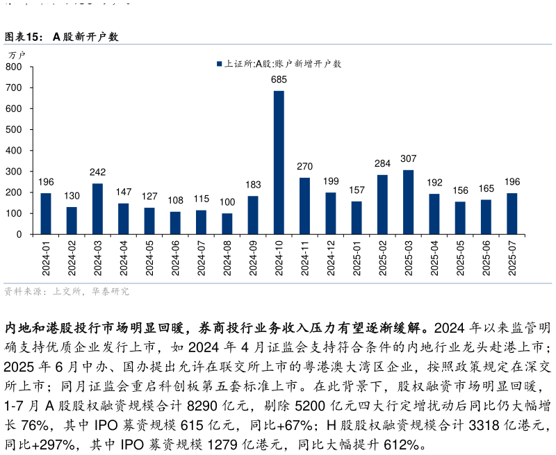 谁知道A 股新开户数
