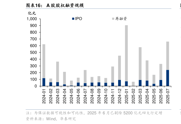 请问一下A 股股权融资规模