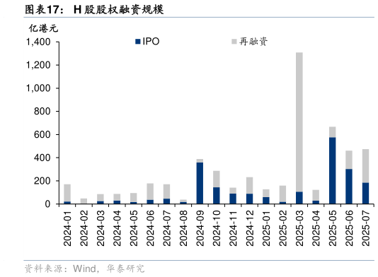 如何看待H 股股权融资规模