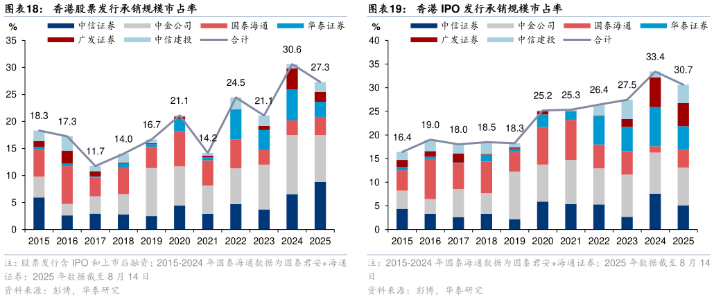 想关注一下香港股票发行承销规模市占率香港 IPO 发行承销规模市占率