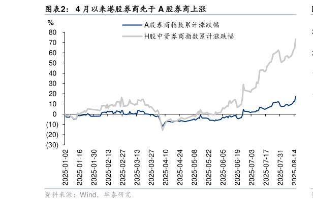如何看待4 月以来港股券商先于 A 股券商上涨
