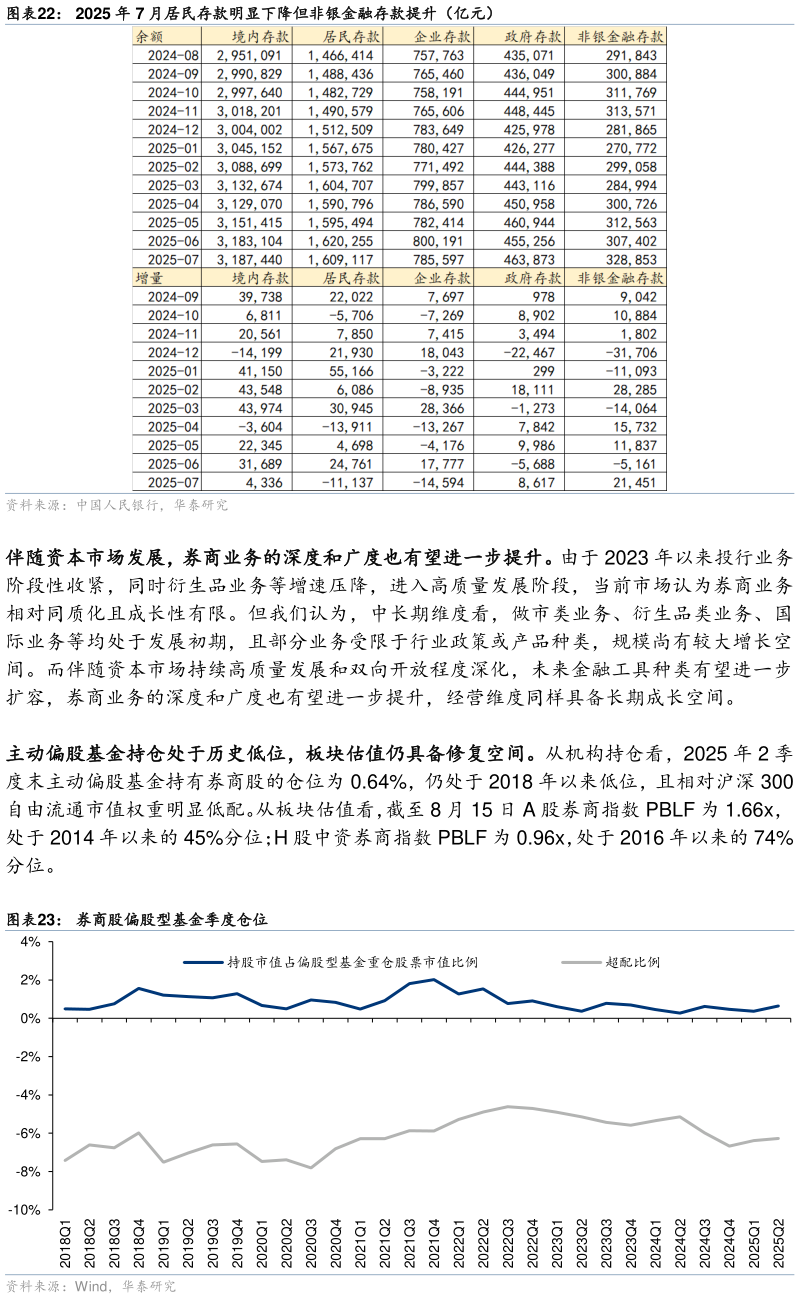 如何了解2025 年 7 月居民存款明显下降但非银金融存款提升（亿元） 券商股偏股型基金季度仓位