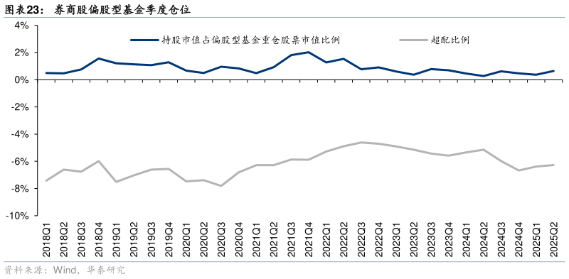 谁能回答券商股偏股型基金季度仓位
