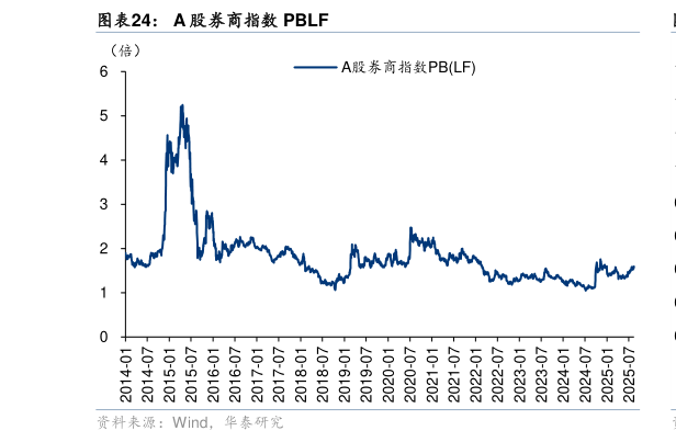 谁能回答A 股券商指数 PBLF