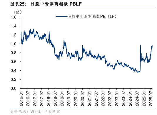 一起讨论下H 股中资券商指数 PBLF