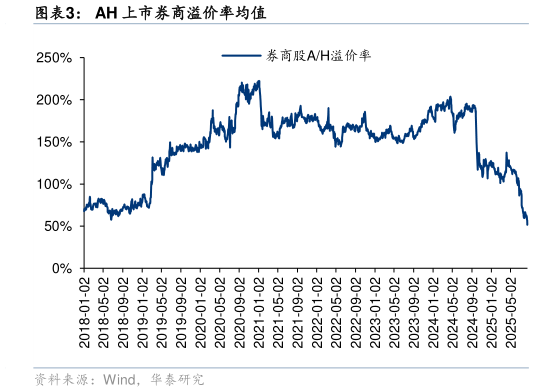 我想了解一下AH 上市券商溢价率均值