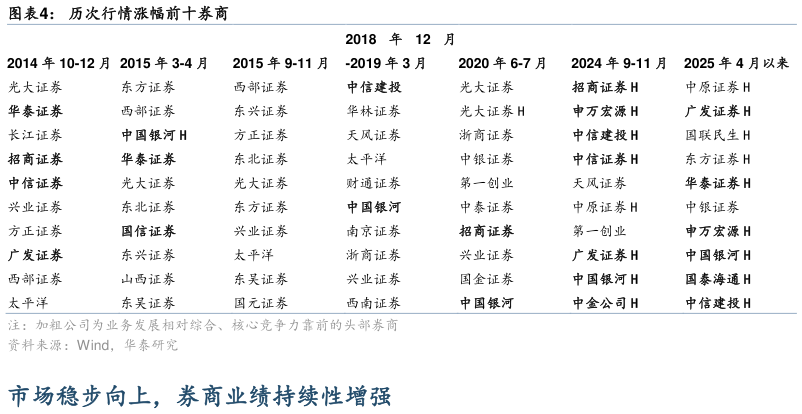 各位网友请教一下历次行情涨幅前十券商