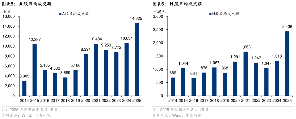 谁知道A 股日均成交额H 股日均成交额